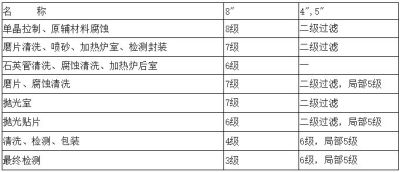 電子廠房潔凈度等級及標(biāo)準(zhǔn)參考！