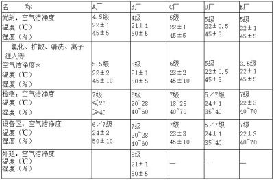 電子廠房潔凈度等級及標(biāo)準(zhǔn)參考！