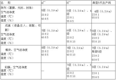 電子廠房潔凈度等級及標(biāo)準(zhǔn)參考！