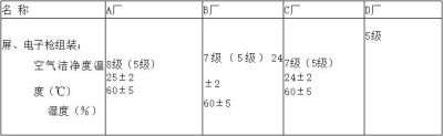 電子廠房潔凈度等級及標(biāo)準(zhǔn)參考！