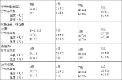 電子廠房潔凈度等級及標(biāo)準(zhǔn)參考！