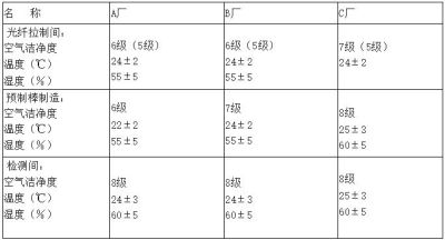電子廠房潔凈度等級及標(biāo)準(zhǔn)參考！