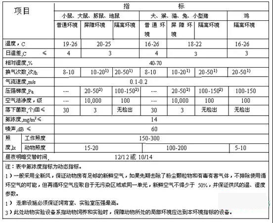 動物實驗室的建設(shè)標準