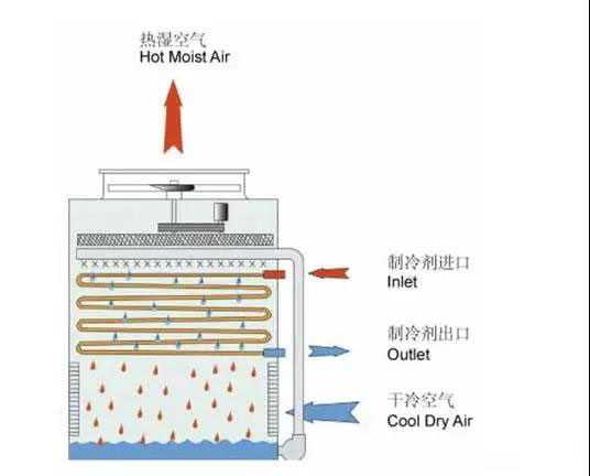 冷水機(jī)組的構(gòu)成、制冷原理及使用