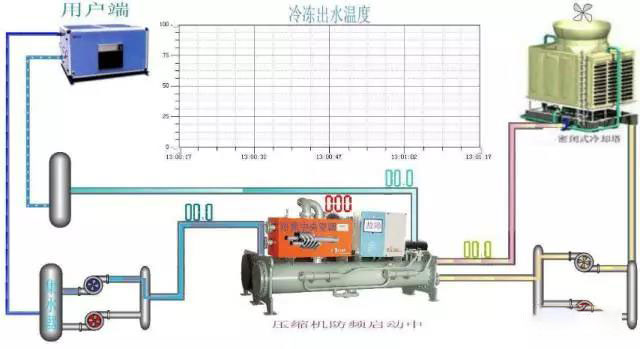 冷水機(jī)組的構(gòu)成、制冷原理及使用