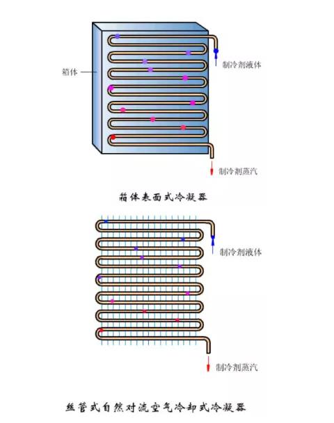 冷凝器、蒸發(fā)器全方面介紹！