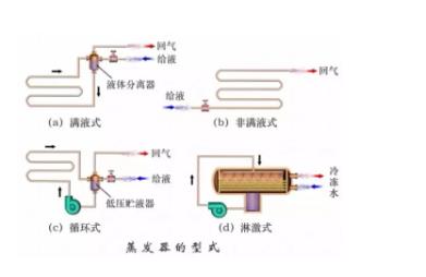 冷凝器、蒸發(fā)器全方面介紹！