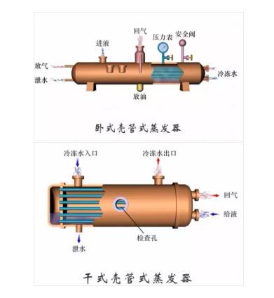 冷凝器、蒸發(fā)器全方面介紹！