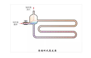 冷凝器、蒸發(fā)器全方面介紹！