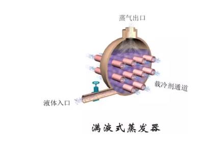 冷凝器、蒸發(fā)器全方面介紹！