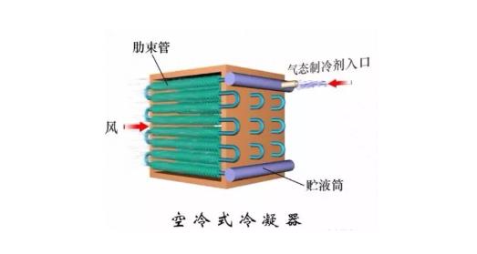 冷凝器、蒸發(fā)器全方面介紹！