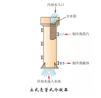 冷凝器、蒸發(fā)器全方面介紹！