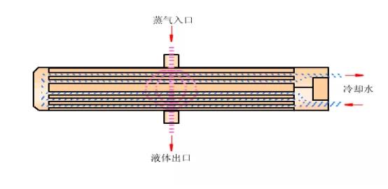 冷凝器、蒸發(fā)器全方面介紹！