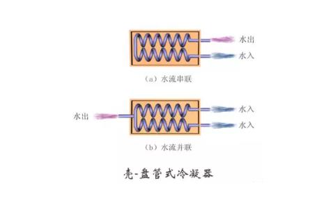 冷凝器、蒸發(fā)器全方面介紹！
