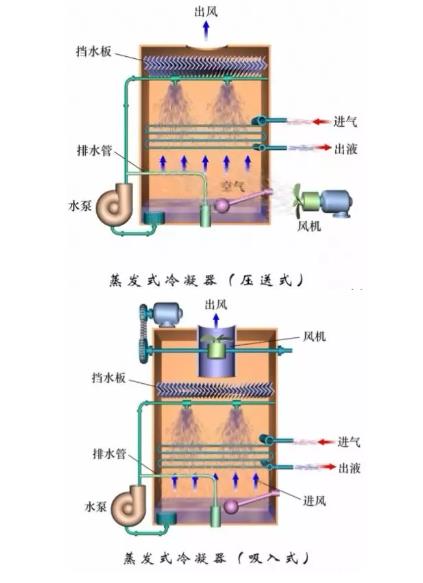 冷凝器、蒸發(fā)器全方面介紹！